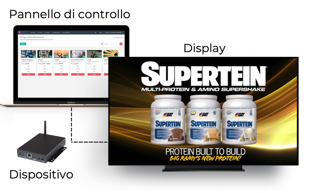 Come funziona il Digital Signage